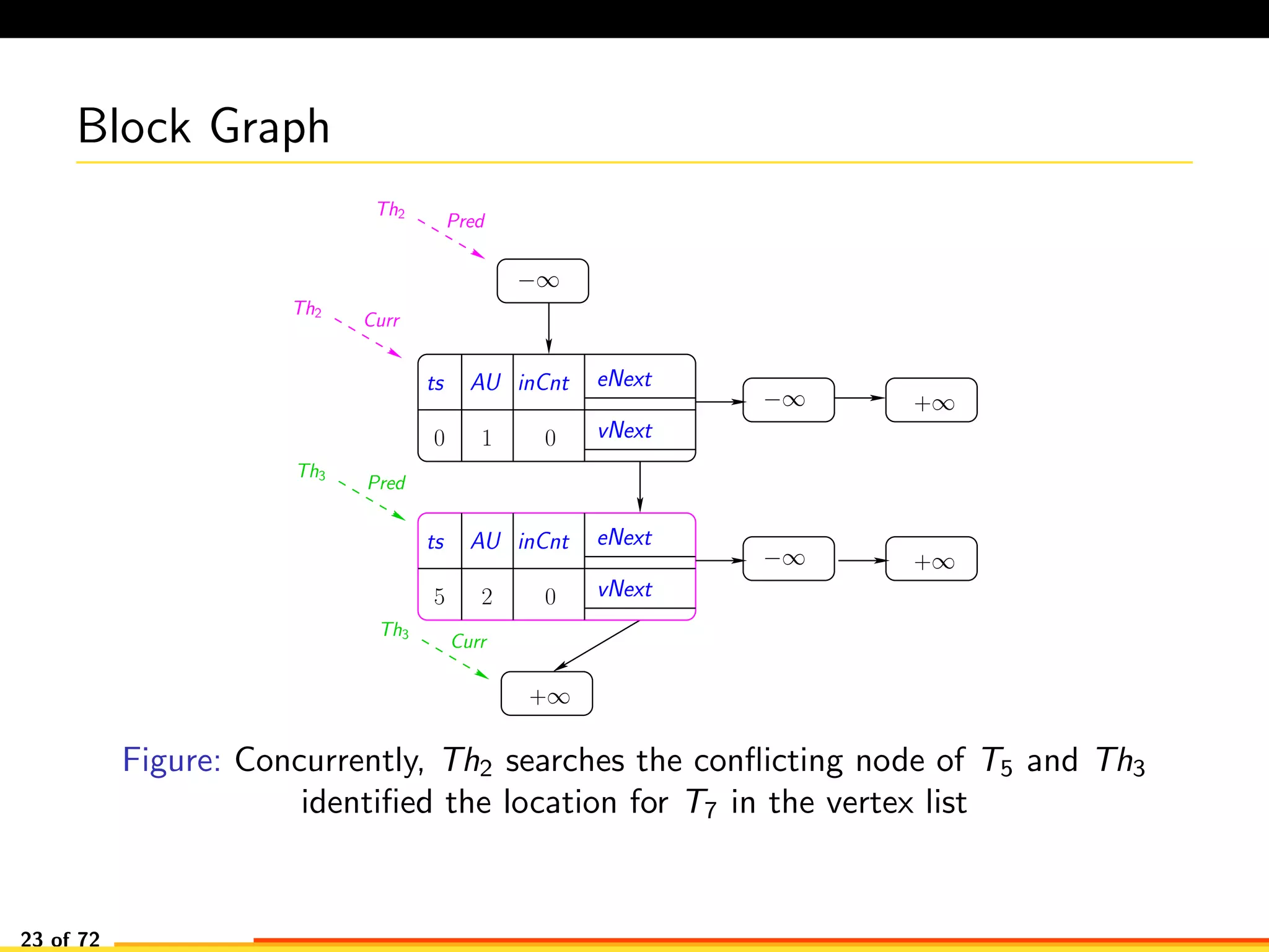 Block Graph
−∞
−∞
+∞
+∞
+∞
−∞
Th2
Curr
Th2
Pred
AU eNext
vNext0 0
ts inCnt
1
AU eNext
vNext5 2
ts inCnt
0
Th3
Pred
Th3
Curr
Figure: Concurrently, Th2 searches the conﬂicting node of T5 and Th3
identiﬁed the location for T7 in the vertex list
23 of 72
 