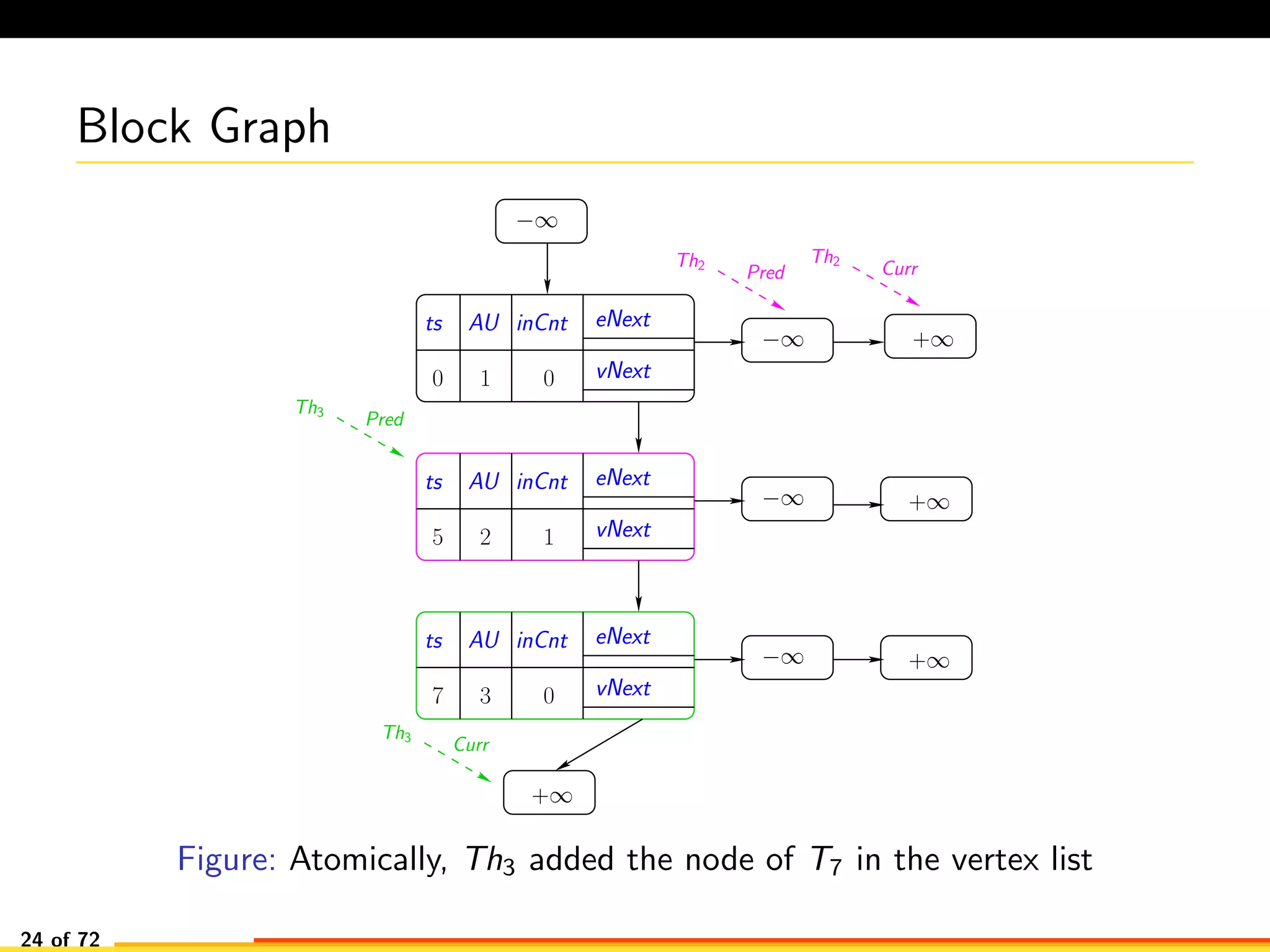 Block Graph
−∞
−∞
−∞
−∞
+∞
+∞
+∞
+∞
Th3
Pred
Th3
Curr
AU eNext
vNext0 0
ts inCnt
1
AU eNext
vNext5 2
ts inCnt
AU eNext
vNext7
ts inCnt
1
3 0
Th2
Pred
Th2
Curr
Figure: Atomically, Th3 added the node of T7 in the vertex list
24 of 72
 