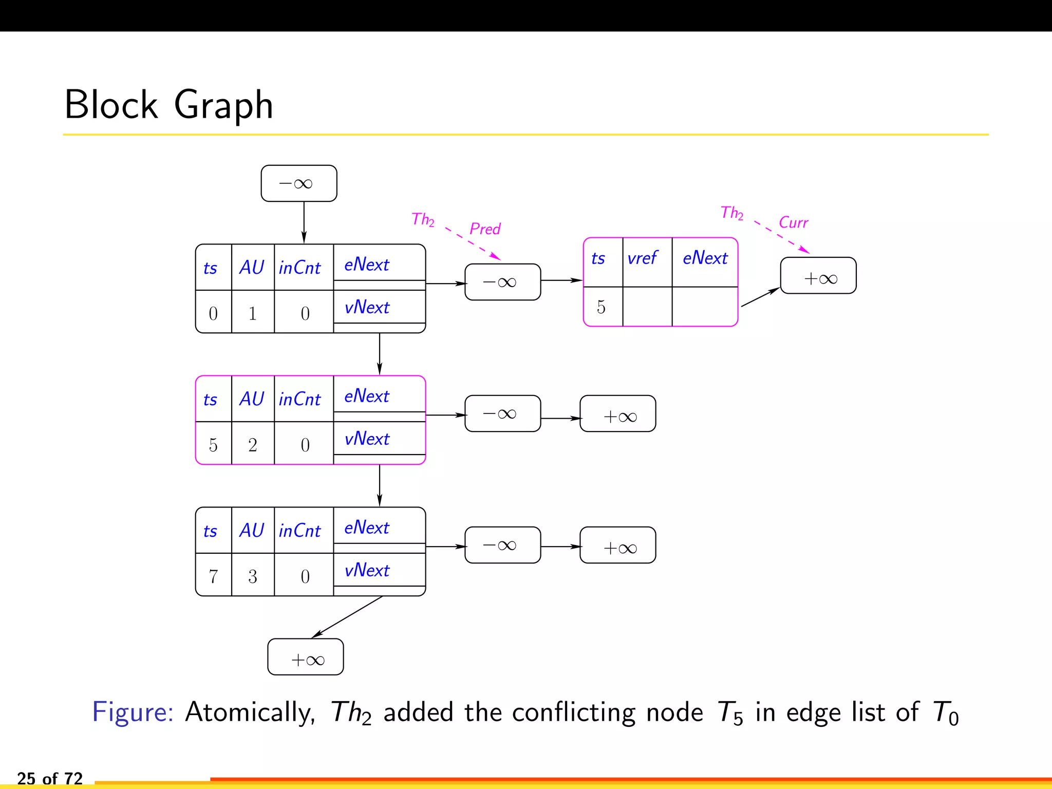Block Graph
−∞
−∞
−∞
−∞
+∞
+∞
+∞
+∞
AU eNext
vNext0 0
ts inCnt
1
AU eNext
vNext5 2
ts inCnt
AU eNext
vNext
ts inCnt
3 07
0
5
ts vref eNext
Th2
Pred
Th2
Curr
Figure: Atomically, Th2 added the conﬂicting node T5 in edge list of T0
25 of 72
 