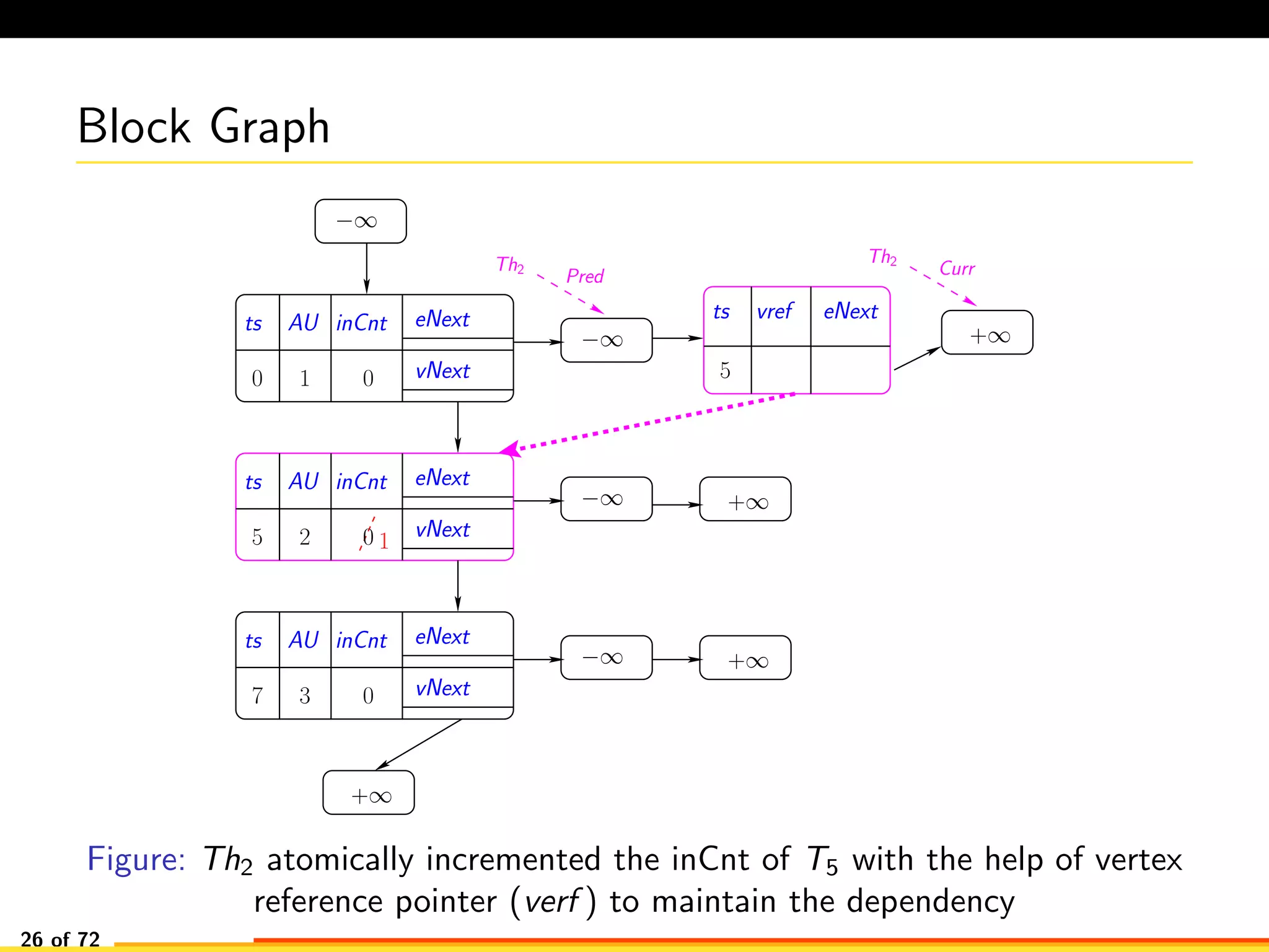 Block Graph
−∞
−∞
−∞
−∞
+∞
+∞
+∞
+∞
AU eNext
vNext0 0
ts inCnt
1
AU eNext
vNext5 2
ts inCnt
AU eNext
vNext
ts inCnt
3 07
0 1
5
ts vref eNext
Th2
Pred
Th2
Curr
Figure: Th2 atomically incremented the inCnt of T5 with the help of vertex
reference pointer (verf ) to maintain the dependency
26 of 72
 