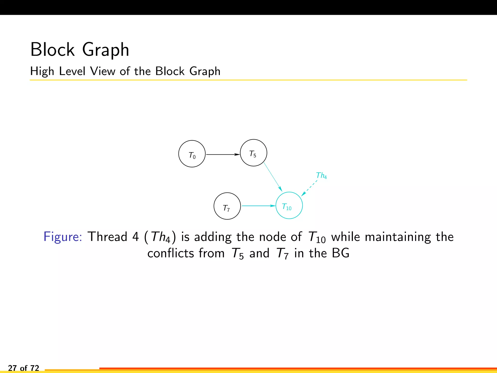 Block Graph
High Level View of the Block Graph
T0
T5
T7
T10
Th4
Figure: Thread 4 (Th4) is adding the node of T10 while maintaining the
conﬂicts from T5 and T7 in the BG
27 of 72
 