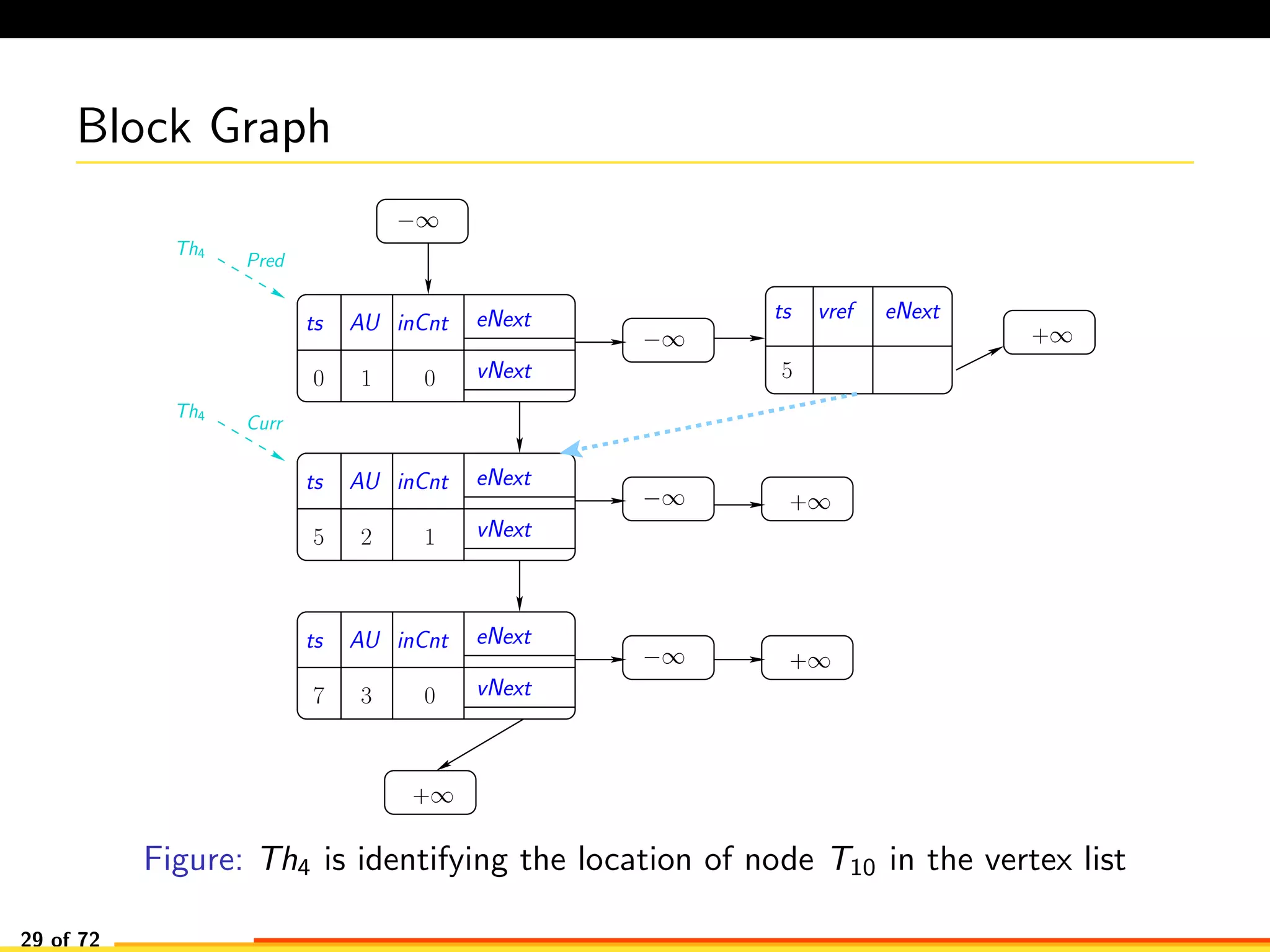 Block Graph
−∞
−∞
−∞
−∞
+∞
+∞
+∞
+∞
Th4
Curr
Th4
Pred
AU eNext
vNext0 0
ts inCnt
1
AU eNext
vNext5 2
ts inCnt
AU eNext
vNext
ts inCnt
3 07
5
ts vref eNext
1
Figure: Th4 is identifying the location of node T10 in the vertex list
29 of 72
 