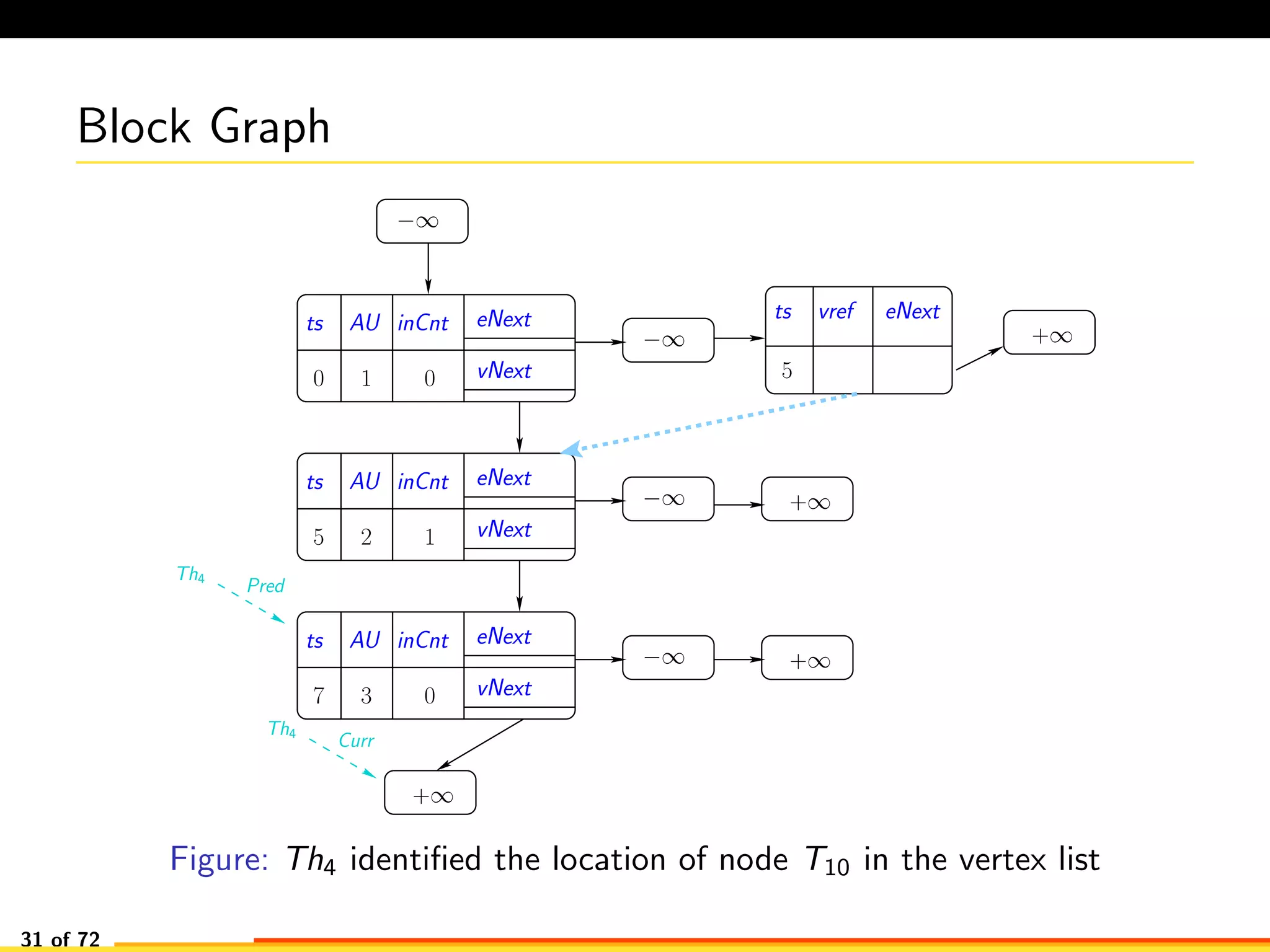Block Graph
−∞
−∞
−∞
−∞
+∞
+∞
+∞
+∞
Th4
Curr
Th4
Pred
AU eNext
vNext0 0
ts inCnt
1
AU eNext
vNext5 2
ts inCnt
AU eNext
vNext
ts inCnt
3 07
5
ts vref eNext
1
Figure: Th4 identiﬁed the location of node T10 in the vertex list
31 of 72
 