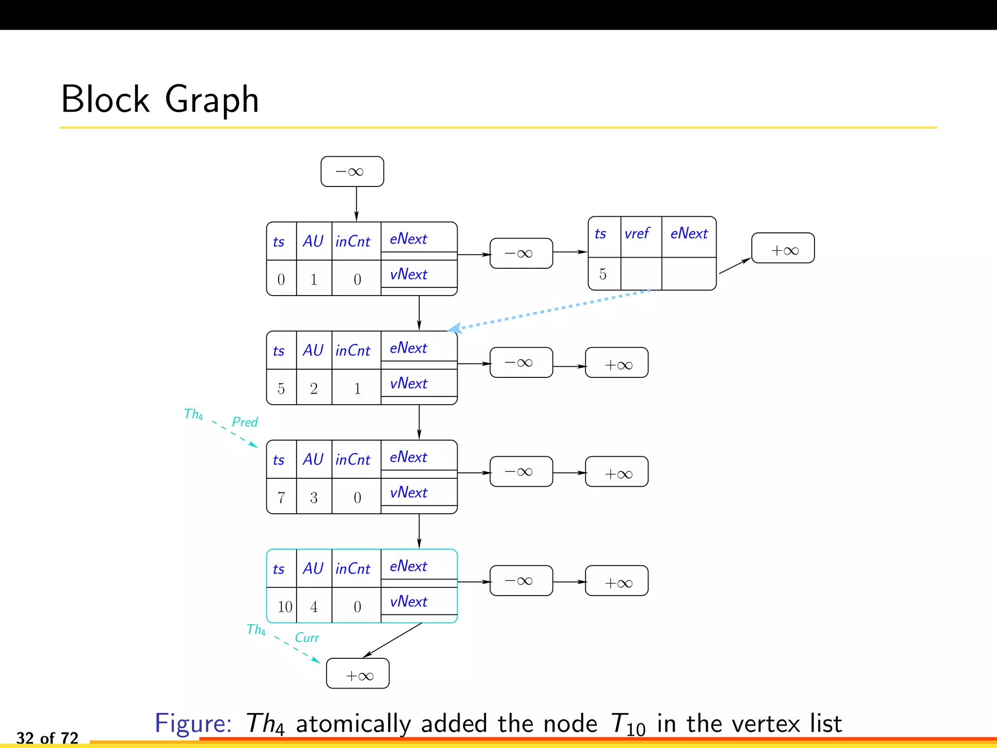 Block Graph
−∞
−∞
−∞
+∞
+∞
Th4
Pred
−∞ +∞
−∞
+∞
+∞
AU eNext
vNext0 0
ts inCnt
1
AU eNext
vNext5 2
ts inCnt
5
ts vref eNext
1
AU eNext
vNext
ts inCnt
3 07
AU eNext
vNext
ts inCnt
4 010
Th4
Curr
Figure: Th4 atomically added the node T10 in the vertex list32 of 72
 