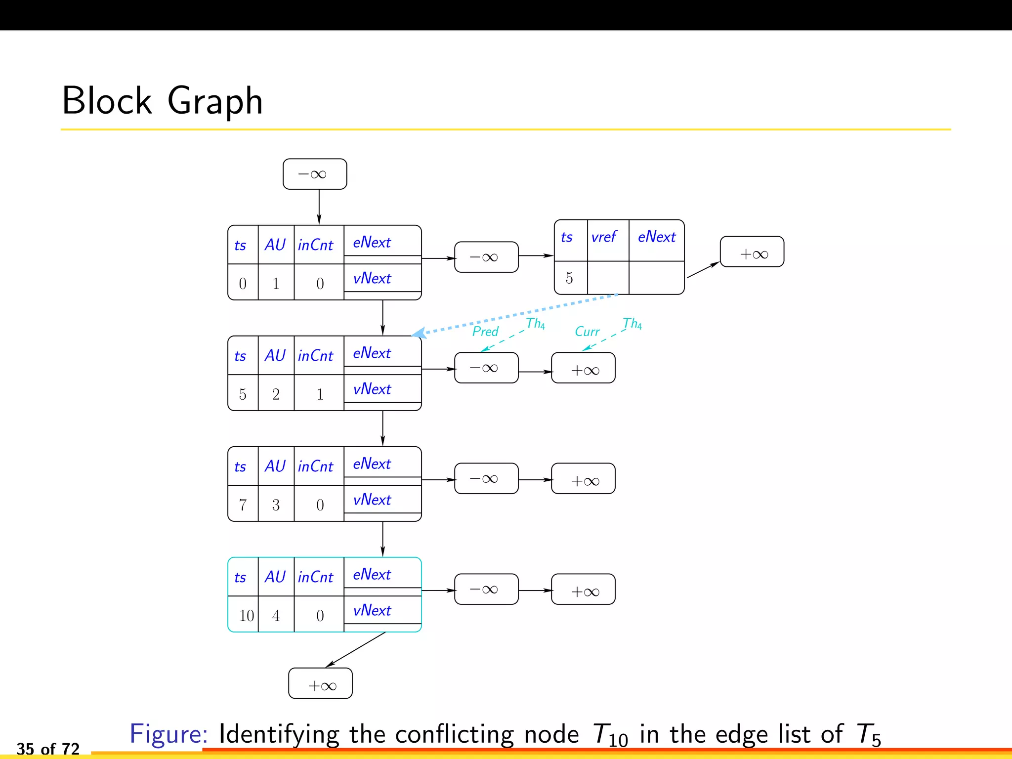 Block Graph
−∞
−∞
−∞
−∞ +∞
−∞
+∞
+∞
+∞
ts vref eNext
+∞
Th4
Curr
AU eNext
vNext0 0
ts inCnt
1
AU eNext
vNext5 2
ts inCnt
5
1
AU eNext
vNext
ts inCnt
3 07
AU eNext
vNext
ts inCnt
4 010
Th4
Pred
Figure: Identifying the conﬂicting node T10 in the edge list of T535 of 72
 