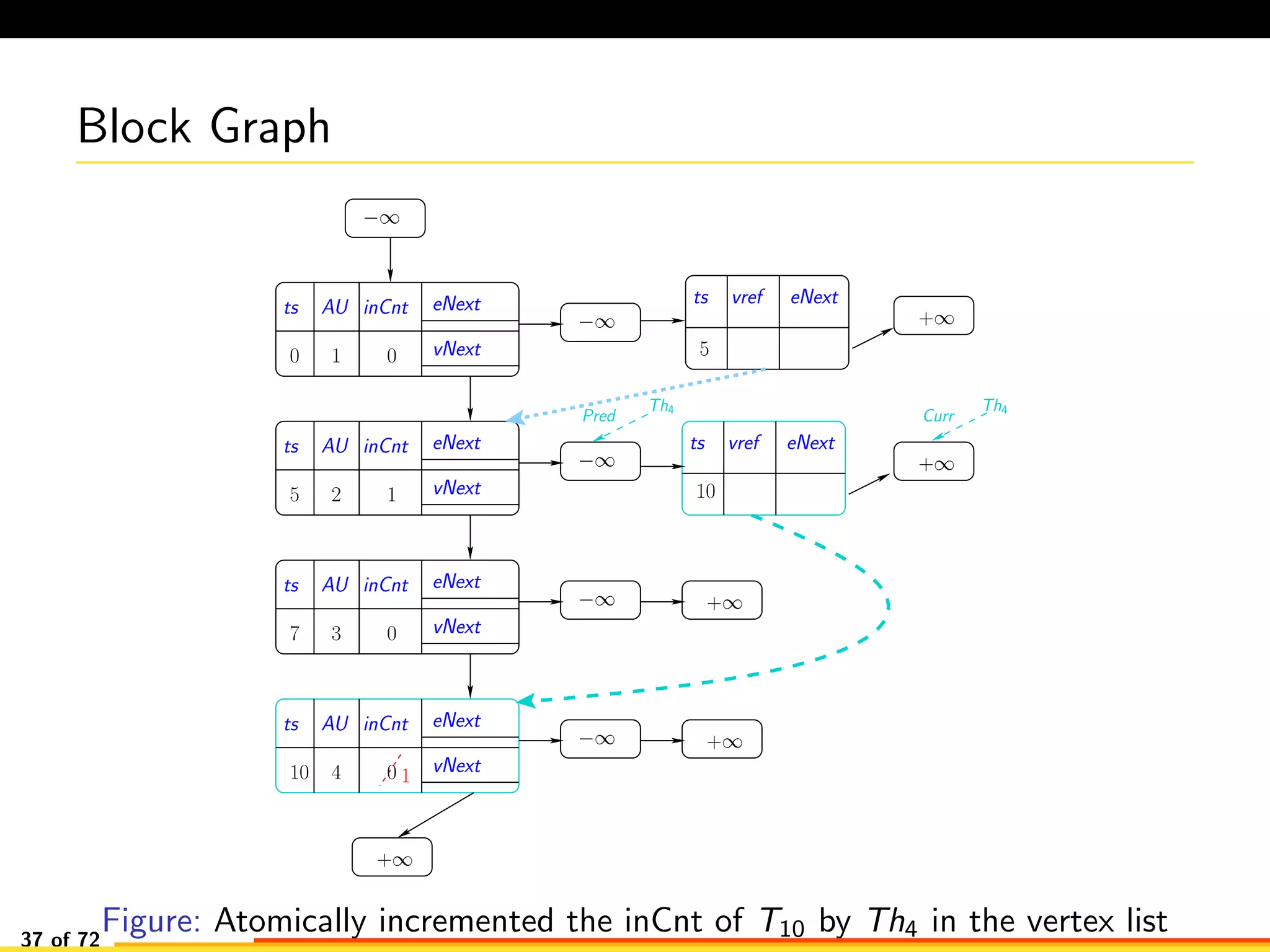Block Graph
−∞
−∞
−∞
−∞ +∞
−∞
+∞
+∞
+∞
ts vref eNext
+∞
Th4
Curr
AU eNext
vNext0 0
ts inCnt
1
AU eNext
vNext5 2
ts inCnt
5
1
AU eNext
vNext
ts inCnt
3 07
AU eNext
vNext
ts inCnt
4 010
Th4
Pred
10
ts vref eNext
1
Figure: Atomically incremented the inCnt of T10 by Th4 in the vertex list37 of 72
 