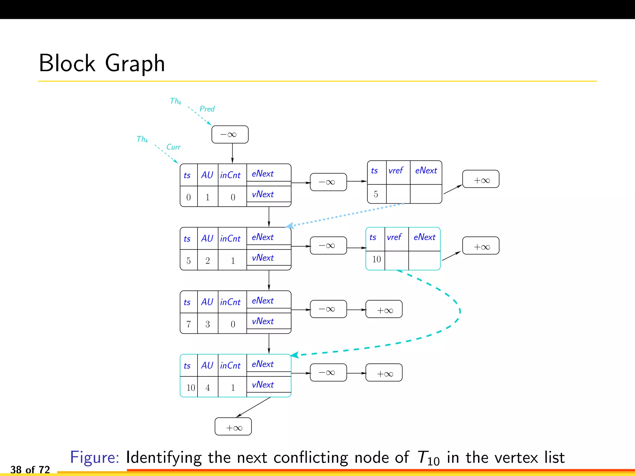 Block Graph
−∞
−∞
−∞
−∞ +∞
−∞
+∞
+∞
+∞
ts vref eNext
Pred
Th4
+∞
Curr
Th4
AU eNext
vNext0 0
ts inCnt
1
AU eNext
vNext5 2
ts inCnt
5
1
AU eNext
vNext
ts inCnt
3 07
AU eNext
vNext
ts inCnt
410
10
ts vref eNext
1
Figure: Identifying the next conﬂicting node of T10 in the vertex list
38 of 72
 