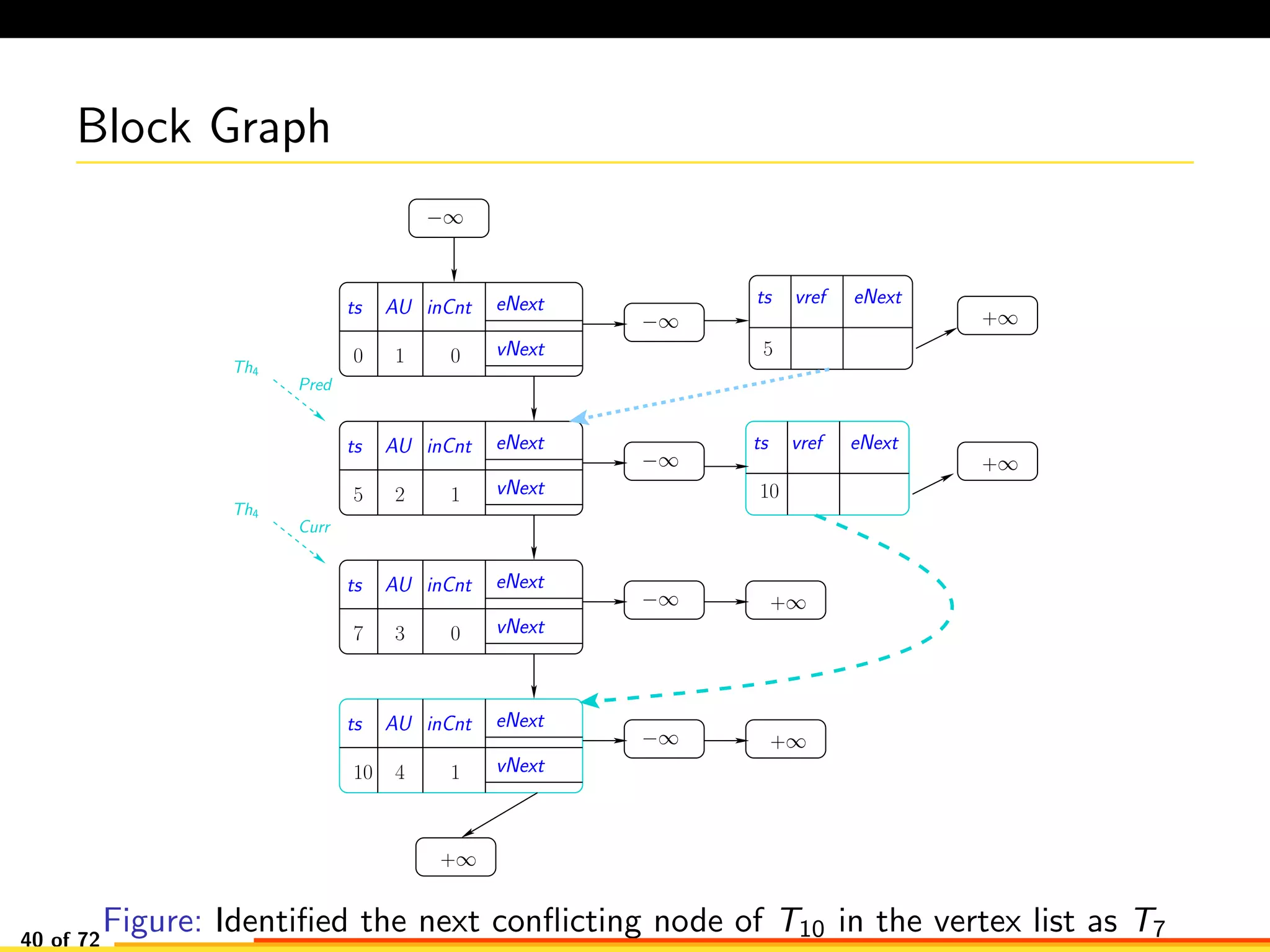 Block Graph
−∞
−∞
−∞
−∞ +∞
−∞
+∞
+∞
+∞
ts vref eNext
+∞
Curr
Th4
Pred
Th4
AU eNext
vNext0 0
ts inCnt
1
AU eNext
vNext5 2
ts inCnt
5
1
AU eNext
vNext
ts inCnt
3 07
AU eNext
vNext
ts inCnt
410
10
ts vref eNext
1
Figure: Identiﬁed the next conﬂicting node of T10 in the vertex list as T740 of 72
 