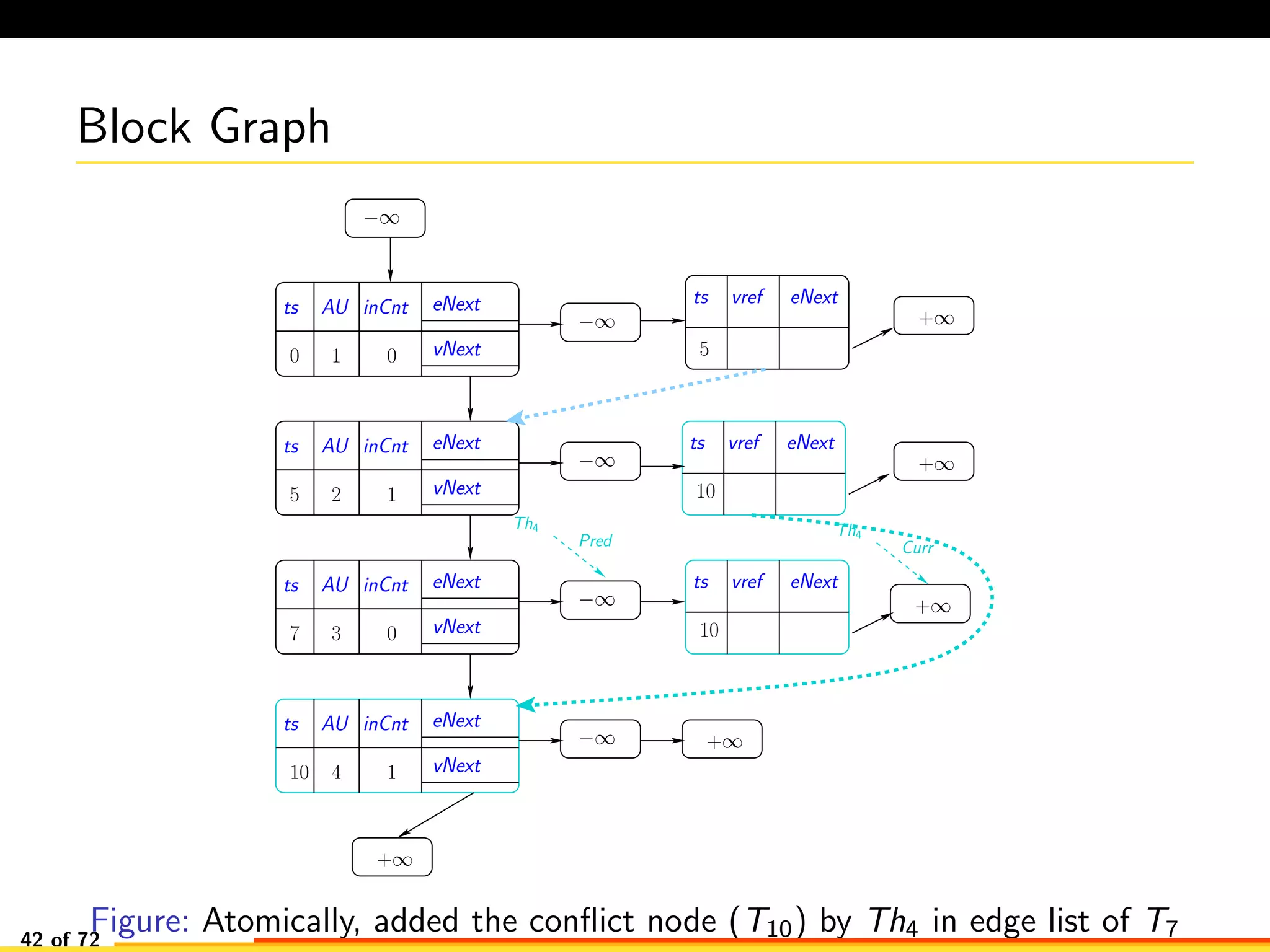 Block Graph
−∞
−∞
−∞
−∞
−∞
+∞
+∞
+∞
+∞
ts vref eNext
Pred
Th4
10
ts vref eNext
10
ts vref eNext
+∞
Curr
Th4
AU eNext
vNext0 0
ts inCnt
1
AU eNext
vNext5 2
ts inCnt
5
1
AU eNext
vNext
ts inCnt
3 07
AU eNext
vNext
ts inCnt
410 1
Figure: Atomically, added the conﬂict node (T10) by Th4 in edge list of T742 of 72
 