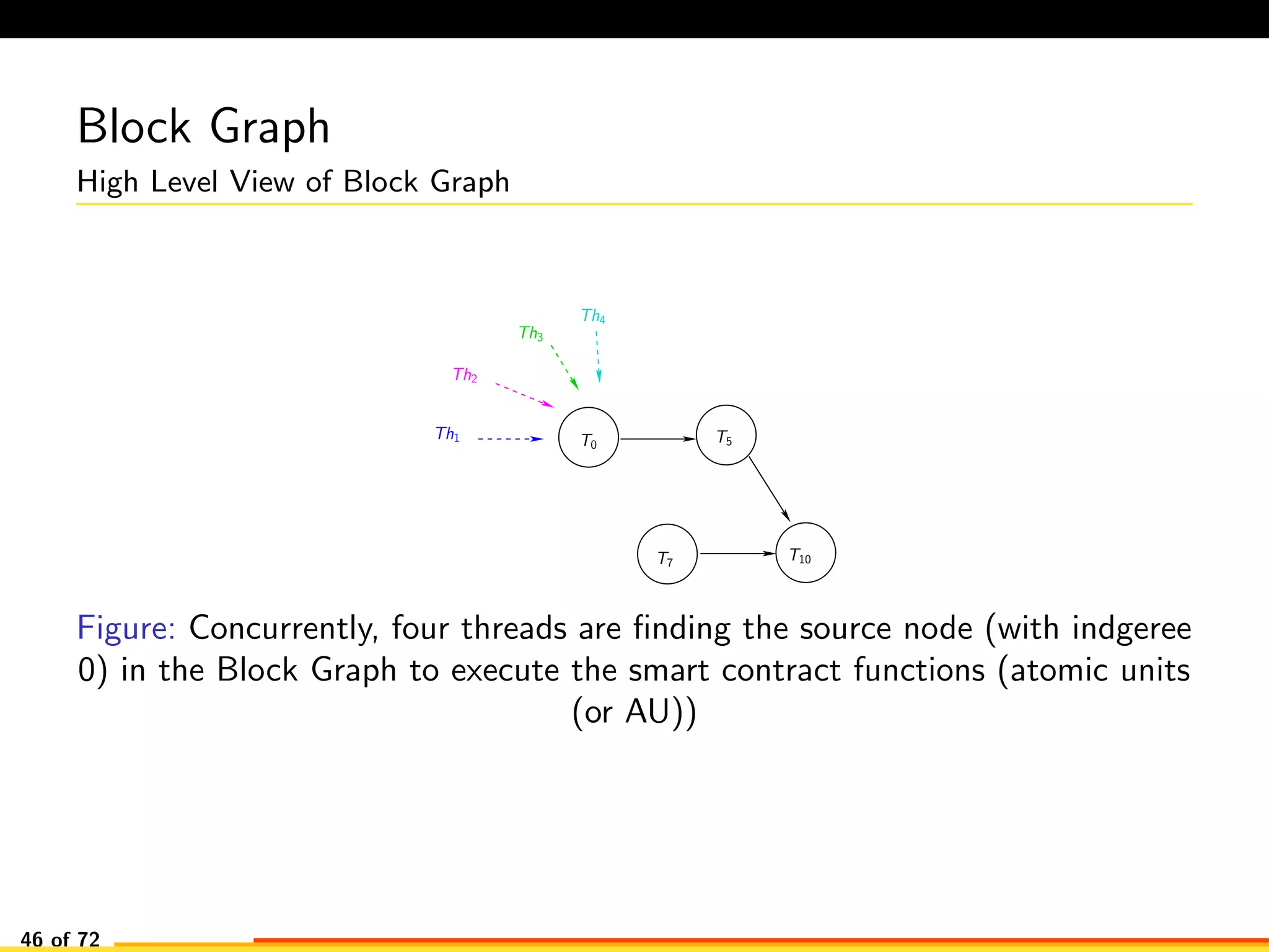 Block Graph
High Level View of Block Graph
T0
T5
T7
T10
Th1
Th2
Th3
Th4
Figure: Concurrently, four threads are ﬁnding the source node (with indgeree
0) in the Block Graph to execute the smart contract functions (atomic units
(or AU))
46 of 72
 