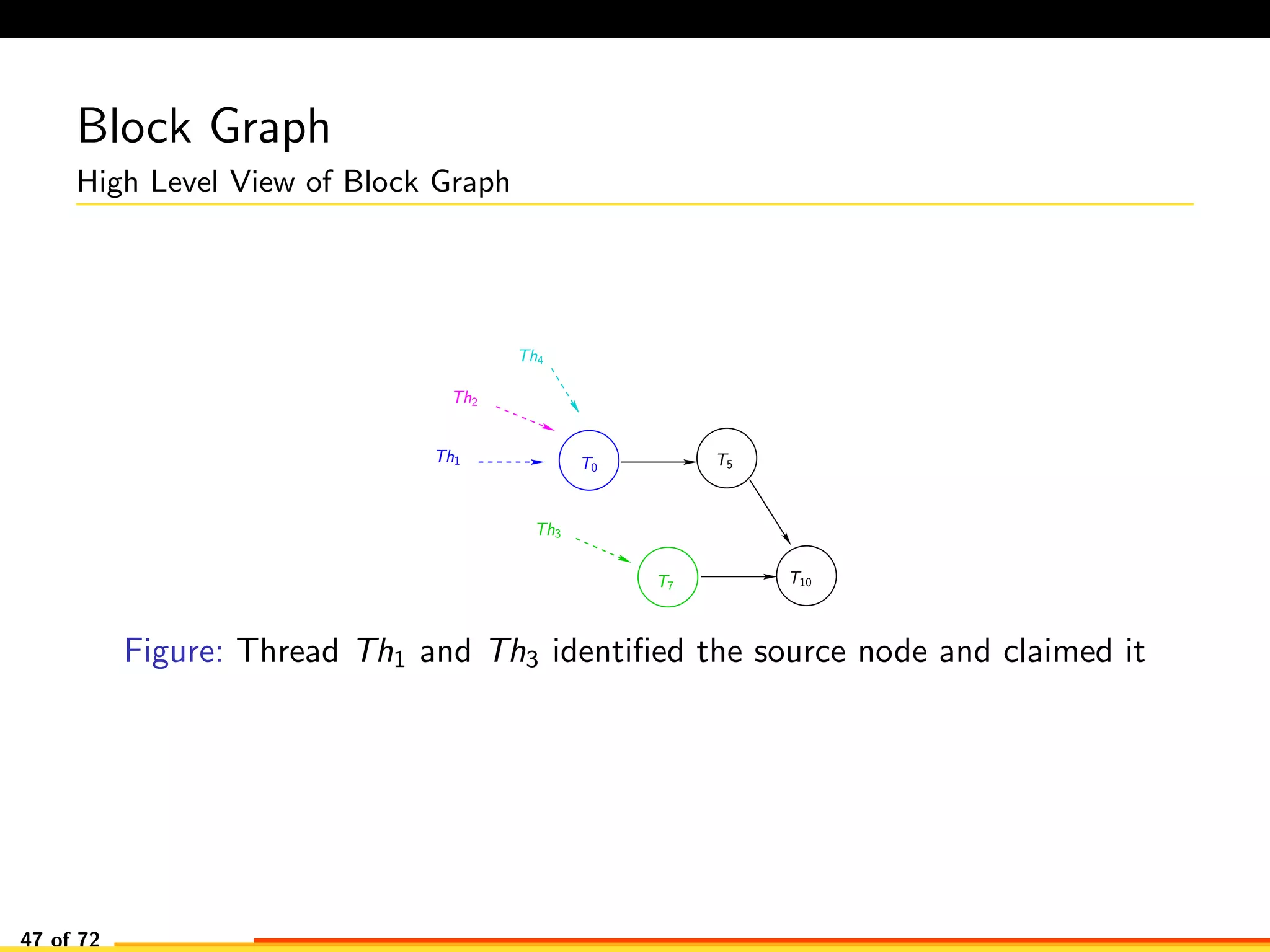 Block Graph
High Level View of Block Graph
T5
T7
T10
Th1
Th2
Th3
Th4
T0
Figure: Thread Th1 and Th3 identiﬁed the source node and claimed it
47 of 72
 