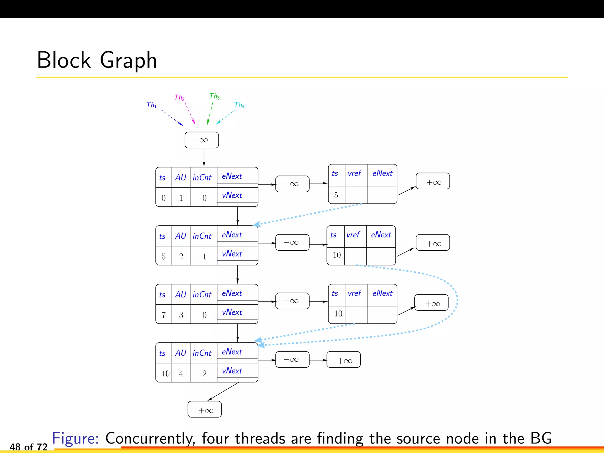Block Graph
−∞
−∞
−∞
−∞
−∞
+∞
+∞
+∞
+∞
ts vref eNext
+∞
AU eNext
vNext0 0
ts inCnt
1
AU eNext
vNext5 2
ts inCnt
5
1
AU eNext
vNext
ts inCnt
3 07
AU eNext
vNext
ts inCnt
410 2
10
ts vref eNext
10
ts vref eNext
Th1
Th3
Th4
Th2
Figure: Concurrently, four threads are ﬁnding the source node in the BG48 of 72
 