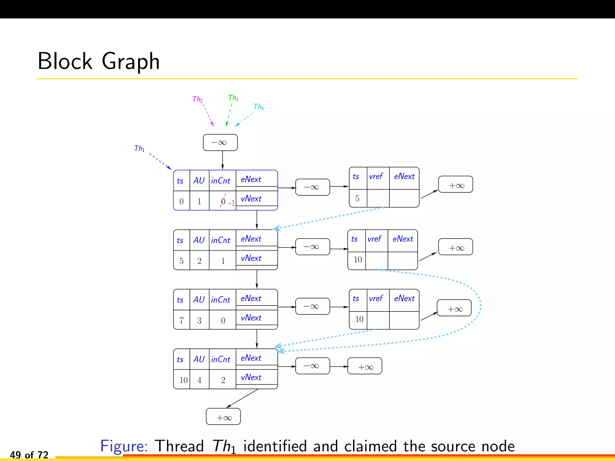 Block Graph
−∞
−∞
−∞
−∞
−∞
+∞
+∞
+∞
+∞
ts vref eNext
+∞
Th2
Th3
Th4
Th1
AU eNext
vNext0 0
ts inCnt
1
AU eNext
vNext5 2
ts inCnt
5
1
AU eNext
vNext
ts inCnt
3 07
AU eNext
vNext
ts inCnt
410 2
10
ts vref eNext
10
ts vref eNext
-1
Figure: Thread Th1 identiﬁed and claimed the source node49 of 72
 