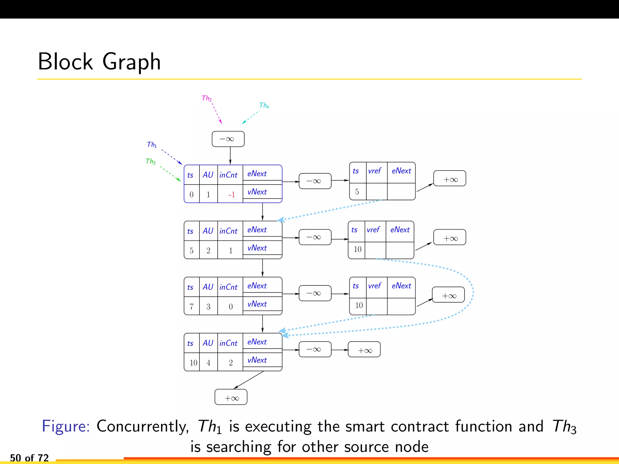 Block Graph
−∞
−∞
−∞
−∞
−∞
+∞
+∞
+∞
+∞
ts vref eNext
+∞
Th2
Th4
Th1
AU eNext
vNext0
ts inCnt
1
AU eNext
vNext5 2
ts inCnt
5
1
AU eNext
vNext
ts inCnt
3 07
AU eNext
vNext
ts inCnt
410 2
10
ts vref eNext
10
ts vref eNext
Th3
-1
Figure: Concurrently, Th1 is executing the smart contract function and Th3
is searching for other source node
50 of 72
 