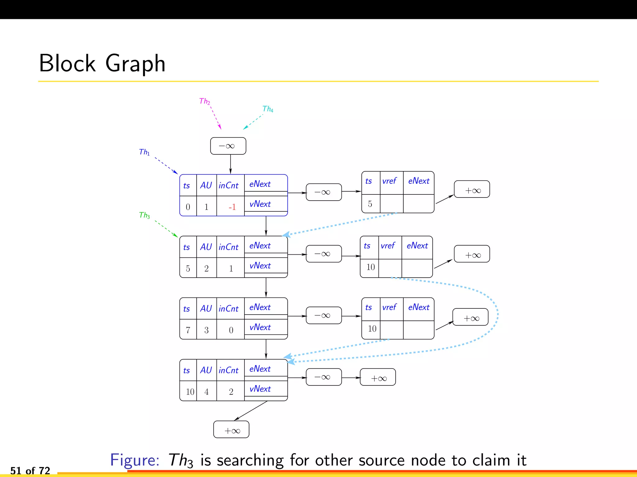 Block Graph
−∞
−∞
−∞
−∞
−∞
+∞
+∞
+∞
+∞
ts vref eNext
+∞
Th2
Th4
Th1
Th3
AU eNext
vNext0
ts inCnt
1
AU eNext
vNext5 2
ts inCnt
5
1
AU eNext
vNext
ts inCnt
3 07
AU eNext
vNext
ts inCnt
410 2
10
ts vref eNext
10
ts vref eNext
-1
Figure: Th3 is searching for other source node to claim it
51 of 72
 
