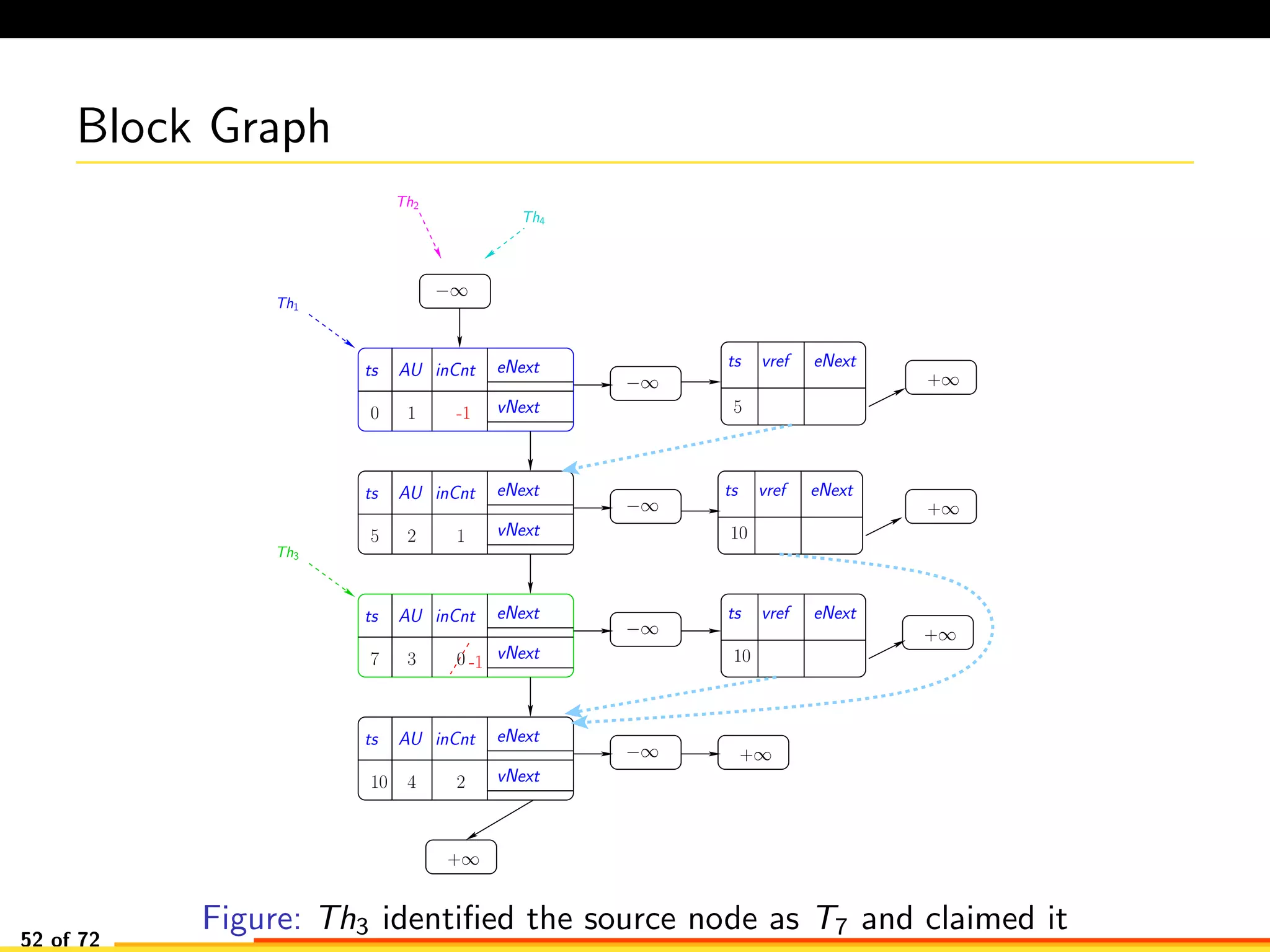 Block Graph
−∞
−∞
−∞
−∞
−∞
+∞
+∞
+∞
+∞
ts vref eNext
+∞
Th2
Th4
Th1
Th3
AU eNext
vNext0 -1
ts inCnt
1
AU eNext
vNext5 2
ts inCnt
5
1
AU eNext
vNext
ts inCnt
3 07
AU eNext
vNext
ts inCnt
410 2
10
ts vref eNext
10
ts vref eNext
-1
Figure: Th3 identiﬁed the source node as T7 and claimed it
52 of 72
 