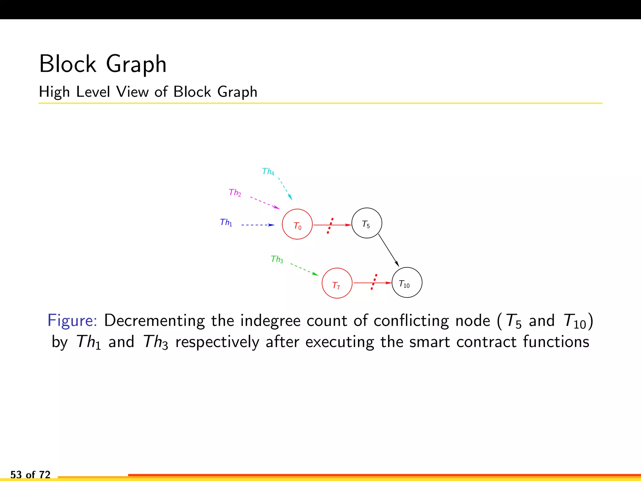 Block Graph
High Level View of Block Graph
Th4
T5
T7
T10
Th1
Th2
Th3
T0
Figure: Decrementing the indegree count of conﬂicting node (T5 and T10)
by Th1 and Th3 respectively after executing the smart contract functions
53 of 72
 