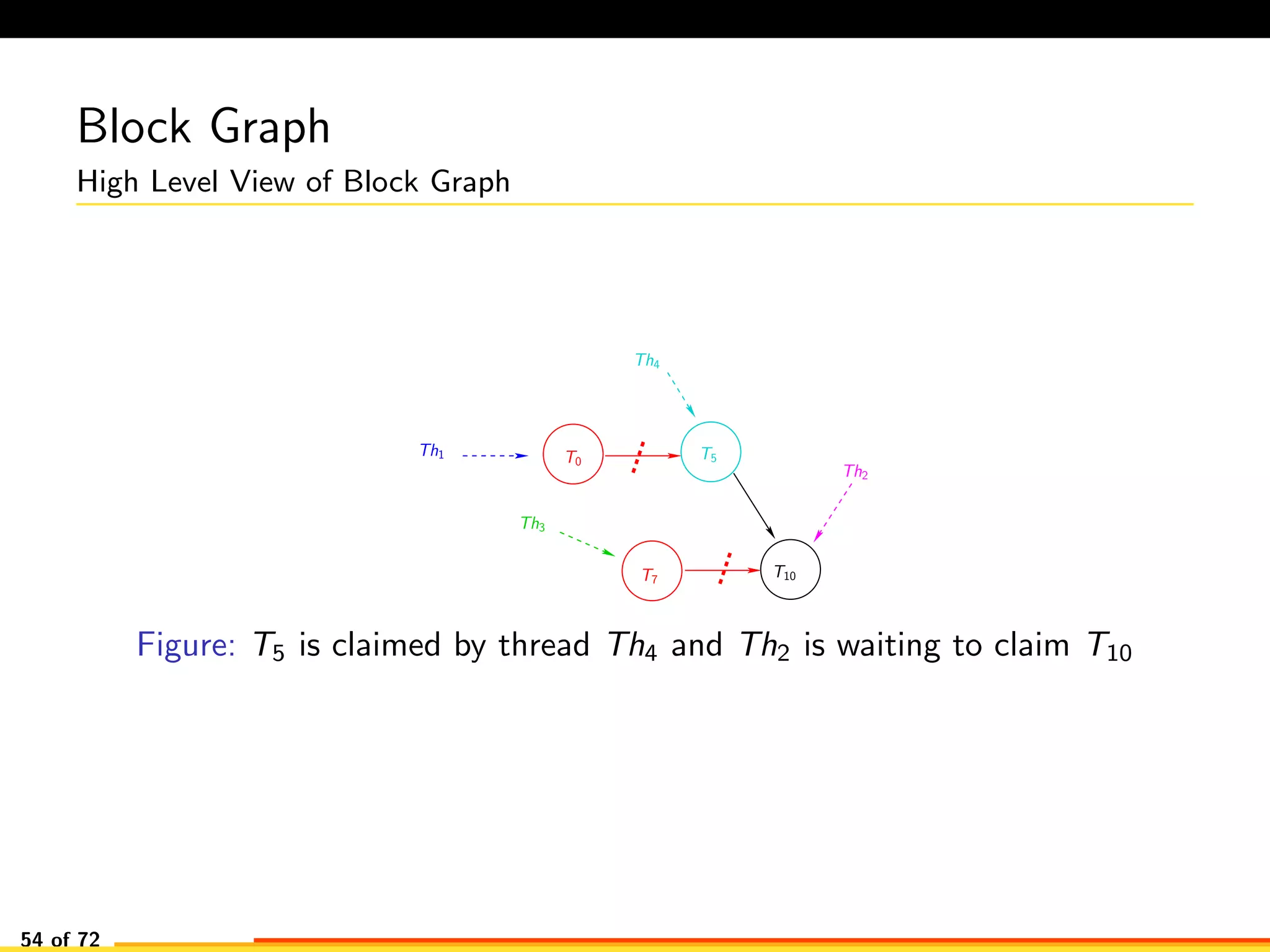 Block Graph
High Level View of Block Graph
Th4
T5
T7
Th1
Th3
T0
Th2
T10
Figure: T5 is claimed by thread Th4 and Th2 is waiting to claim T10
54 of 72
 