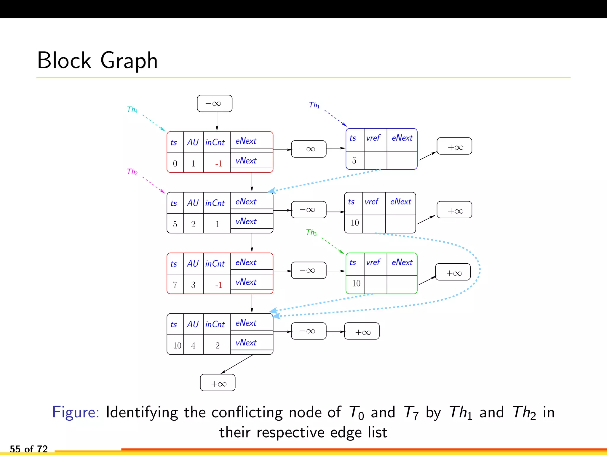 Block Graph
−∞
−∞
−∞
−∞
−∞
+∞
+∞
+∞
+∞
Th3
Th1
+∞
Th2
AU eNext
vNext0 -1
ts inCnt
1
AU eNext
vNext5 2
ts inCnt
5
1
AU eNext
vNext
ts inCnt
37
AU eNext
vNext
ts inCnt
410 2
10
ts vref eNext
10
ts vref eNext
Th4
ts vref eNext
-1
Figure: Identifying the conﬂicting node of T0 and T7 by Th1 and Th2 in
their respective edge list
55 of 72
 