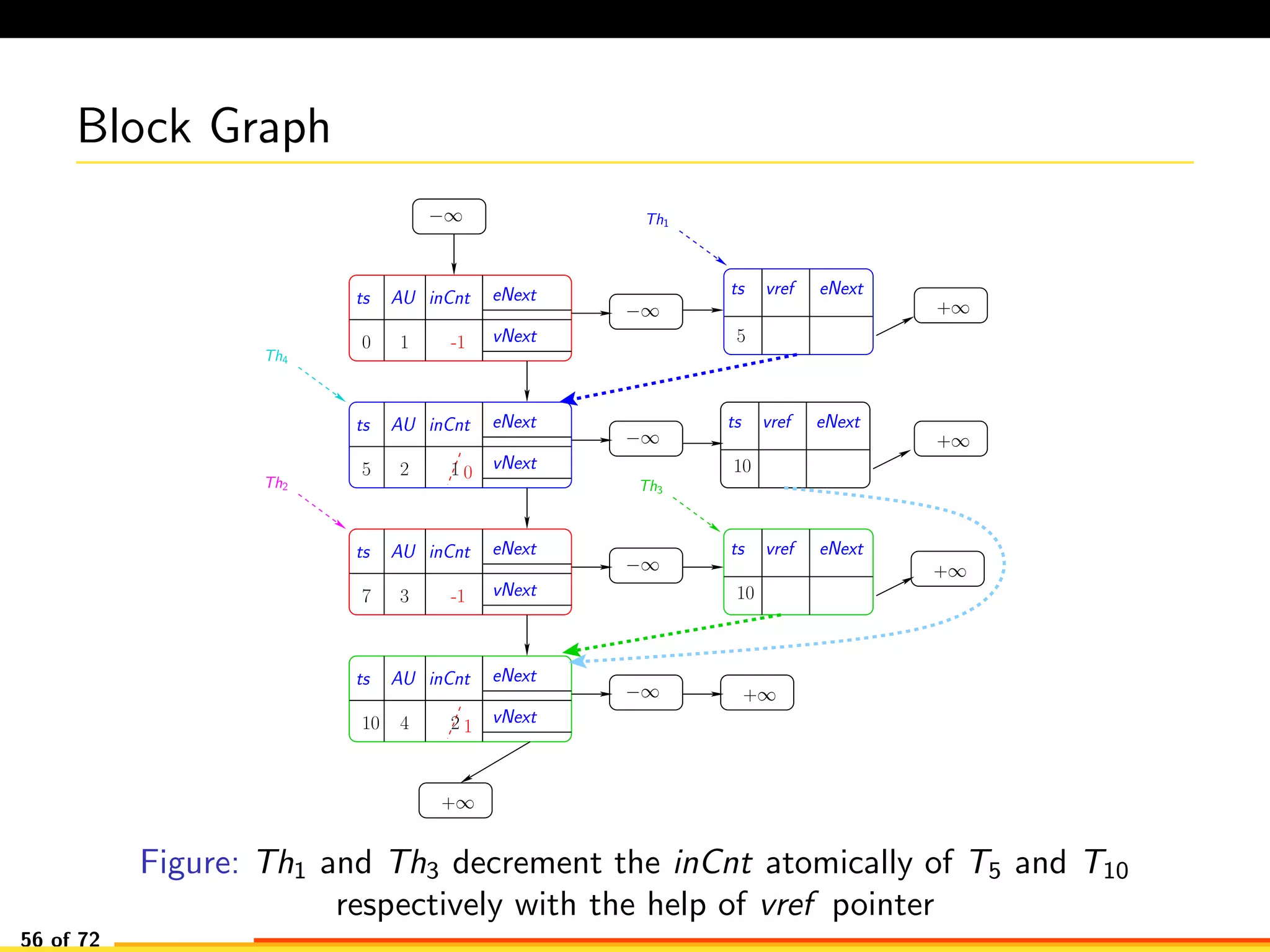 Block Graph
−∞
−∞
−∞
−∞
−∞
+∞
+∞
+∞
+∞
Th3
Th1
+∞
Th2
Th4
AU eNext
vNext0 -1
ts inCnt
1
AU eNext
vNext5 2
ts inCnt
5
1
AU eNext
vNext
ts inCnt
37
AU eNext
vNext
ts inCnt
410 2
10
ts vref eNext
10
ts vref eNext
ts vref eNext
-1
0
1
Figure: Th1 and Th3 decrement the inCnt atomically of T5 and T10
respectively with the help of vref pointer
56 of 72
 