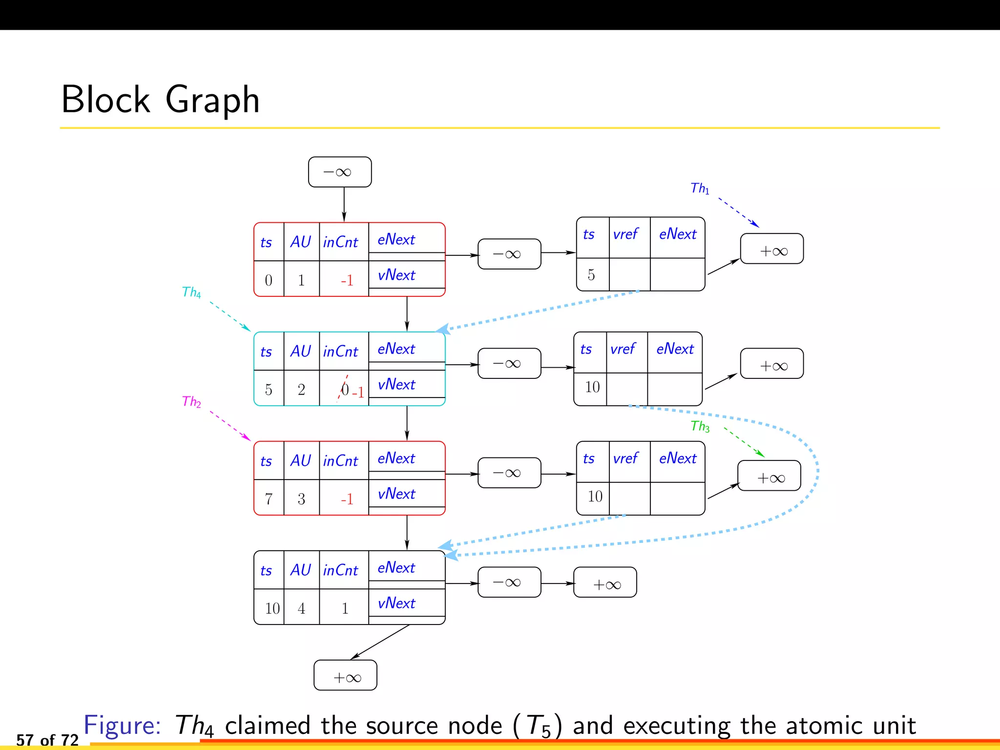 Block Graph
−∞
−∞
−∞
−∞
−∞
+∞
+∞
+∞
+∞
+∞
Th2
Th4
Th1
AU eNext
vNext0 -1
ts inCnt
1
AU eNext
vNext5 2
ts inCnt
5
AU eNext
vNext
ts inCnt
37
AU eNext
vNext
ts inCnt
410
10
ts vref eNext
10
ts vref eNext
ts vref eNext
-1
0 -1
1
Th3
Figure: Th4 claimed the source node (T5) and executing the atomic unit57 of 72
 