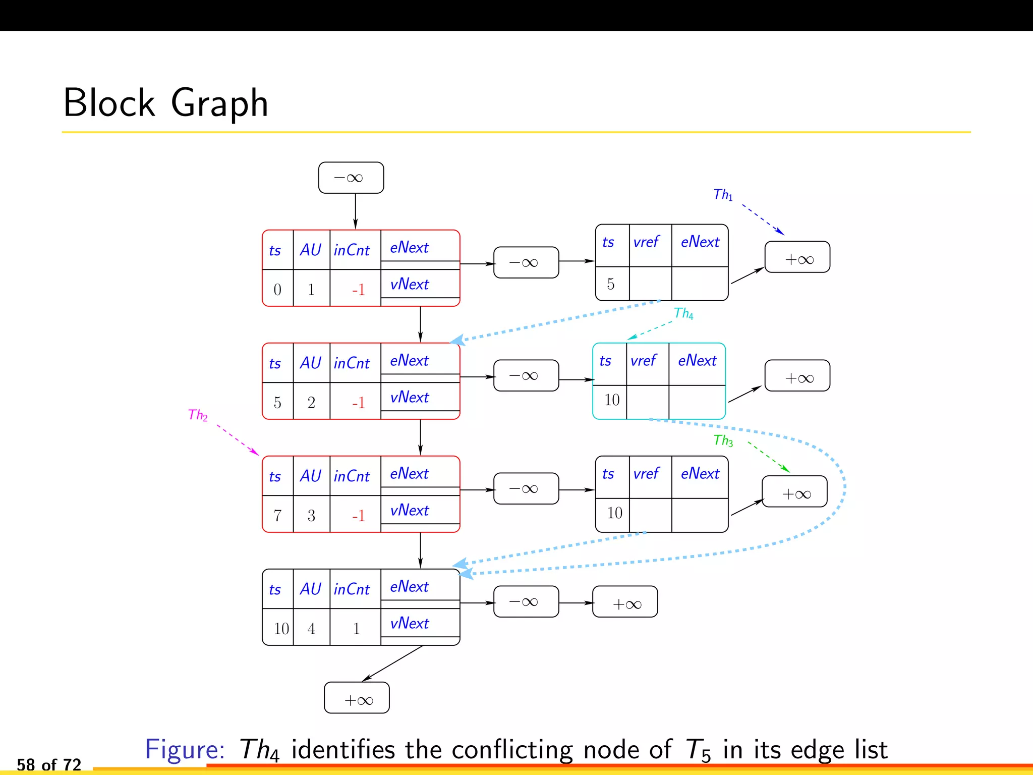 Block Graph
−∞
−∞
−∞
−∞
−∞
+∞
+∞
+∞
+∞
+∞
Th2
Th1
AU eNext
vNext0 -1
ts inCnt
1
AU eNext
vNext5 2
ts inCnt
5
AU eNext
vNext
ts inCnt
37
AU eNext
vNext
ts inCnt
410
10
ts vref eNext
10
ts vref eNext
ts vref eNext
-1
1
Th4
-1
Th3
Figure: Th4 identiﬁes the conﬂicting node of T5 in its edge list58 of 72
 