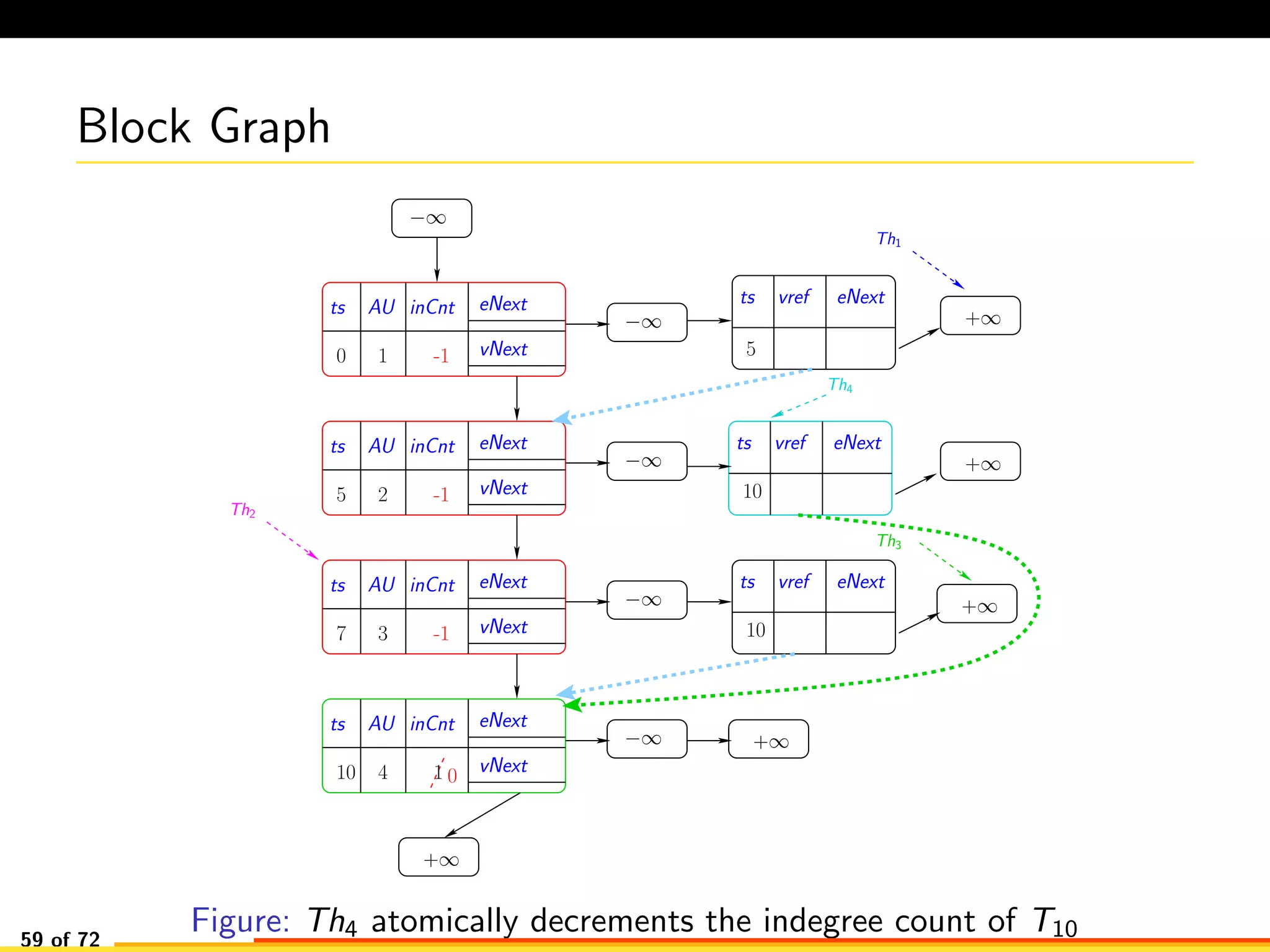 Block Graph
−∞
−∞
−∞
−∞
−∞
+∞
+∞
+∞
+∞
+∞
Th2
Th1
AU eNext
vNext0 -1
ts inCnt
1
AU eNext
vNext5 2
ts inCnt
5
AU eNext
vNext
ts inCnt
37
AU eNext
vNext
ts inCnt
410
10
ts vref eNext
10
ts vref eNext
ts vref eNext
-1
1
Th4
-1
Th3
0
Figure: Th4 atomically decrements the indegree count of T1059 of 72
 