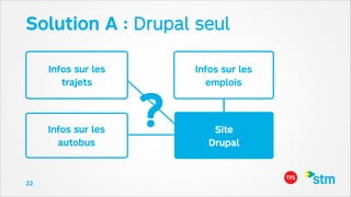 Solution A : Drupal seul
Infos sur les
trajets

Infos sur les
autobus

22

?

Infos sur les
emplois

Site
Drupal

 
