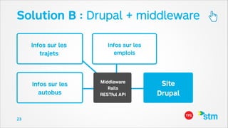 Solution B : Drupal + middleware
Infos sur les
trajets

Infos sur les
autobus

23

Infos sur les
emplois

Middleware
Rails
RESTful API

Site
Drupal

 