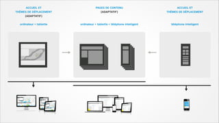 ACCUEIL ET

PAGES DE CONTENU

ACCUEIL ET

THÈMES DE DÉPLACEMENT

(ADAPTATIF)

THÈMES DE DÉPLACEMENT

ordinateur + tablette + téléphone intelligent

téléphone intelligent

(ADAPTATIF)
ordinateur + tablette

 