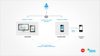 visiteur

ordinateur + tablette

répartiteur de charge

téléphone intelligent

(HAProxy)

appel à
l’action

stm.info

m.stm.info

lien en pied de page
ordinateur + téléphones intelligents

application
mobile

 