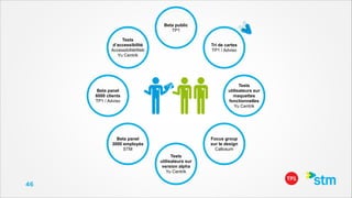 Beta public
TP1
Tests
d’accessibilité
AccessibilitéWeb
Yu Centrik

Tri de cartes
TP1 / Adviso

Tests
utilisateurs sur
maquettes
fonctionnelles
Yu Centrik

Beta panel  
6000 clients
TP1 / Adviso

Focus group  
sur le design
Callosum

Beta panel  
3000 employés
STM
Tests
utilisateurs sur
version alpha
Yu Centrik

46

 