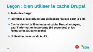 Leçon : bien utiliser la cache Drupal
Tests de charge
Identifier et reproduire une utilisation réaliste pour la STM
Cache Varnish à 30 minutes et cache Drupal anonyme,
sauf l’information importante (60 secondes) et les 
formulaires (aucune cache)
Utilisation massive de AJAX

59

 