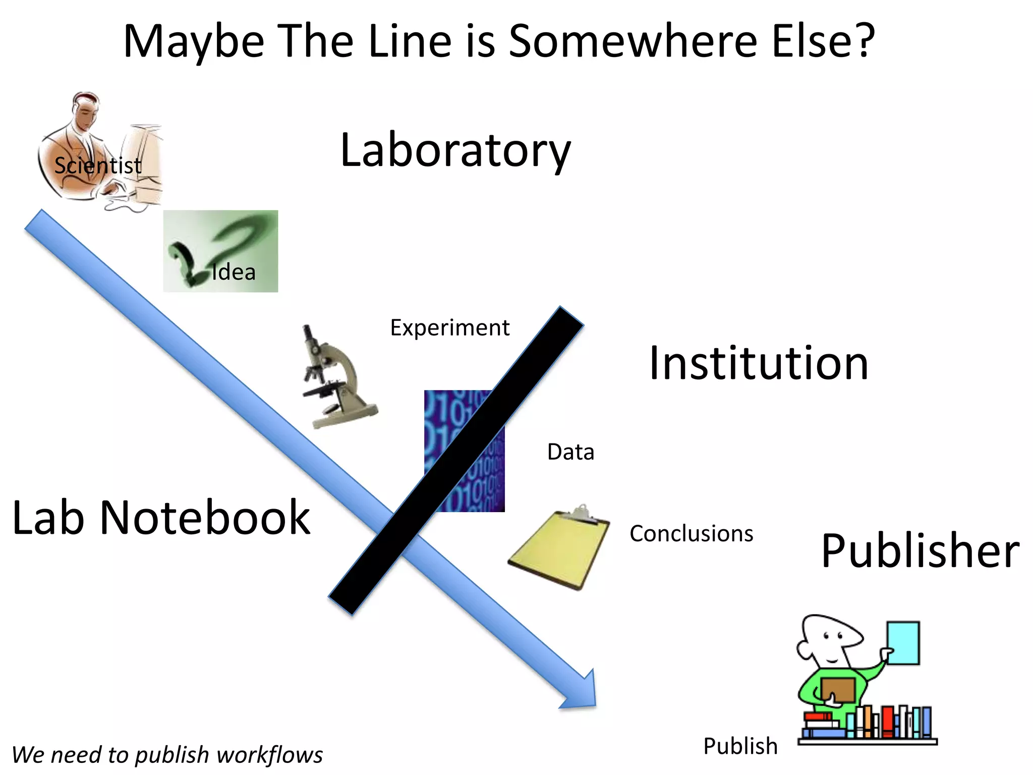 Crowd Sourcing the Electronic Printing Press(aka Workshop: Beyond the PDF)Aims:Define user requirementsEstablish a specification documentOpen source the development effortHave a commitment from a publisher to publish a research object using the systemAct as an exemplar for what can be done