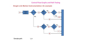 Control Flow Graphs and Path Testing
Single Link Marker Instrumentation: An example
Input
A,B,C
A = 7? j
i
B$ =
“a” ?
k
No
No
o
C =
0 ?
l
n
m
No
B$ =
“d” ?
p
No
C ≤
0 ?
q
s
r
No
Sample path: i j n
 