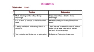 Dichotomies
# Testing Debugging
6 Much of testing can be without design
knowledge.
Impossible without a detailed design
knowledge.
7 Can be done by outsider to the development
team.
Must be done by an insider (development
team).
8 A theory establishes what testing can do or
cannot do.
There are only Rudimentary Results (on how
much can be done. Time, effort, how etc.
depends on human ability).
9 Test execution and design can be automated. Debugging - Automation is a dream.
Dichotomies contd…
 