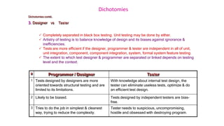 Dichotomies
# Programmer / Designer Tester
1 Tests designed by designers are more
oriented towards structural testing and are
limited to its limitations.
With knowledge about internal test design, the
tester can eliminate useless tests, optimize & do
an efficient test design.
2 Likely to be biased. Tests designed by independent testers are bias-
free.
3 Tries to do the job in simplest & cleanest
way, trying to reduce the complexity.
Tester needs to suspicious, uncompromising,
hostile and obsessed with destroying program.
Dichotomies contd..
3. Designer vs Tester
 Completely separated in black box testing. Unit testing may be done by either.
 Artistry of testing is to balance knowledge of design and its biases against ignorance &
inefficiencies.
 Tests are more efficient if the designer, programmer & tester are independent in all of unit,
unit integration, component, component integration, system, formal system feature testing.
 The extent to which test designer & programmer are separated or linked depends on testing
level and the context.
 