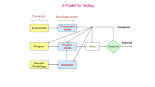 A Model for Testing
Environment
Environment
Model
Tests
Program
Model
Program
Bug Model
Nature &
Psychology
Outcome
The World The Model World
Expected
Unexpected
 