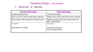 Dynamic Data Bugs Static Data Bugs
Transitory. Difficult to catch. Fixed in form & content.
Due to an error in a shared storage object initialization. Appear in source code or data base, directly or indirectly
Due to unclean / leftover garbage in a shared resource. Software to produce object code creates a static data
table – bugs possible
Prevention
Data validation, unit testing
Prevention
Compile time processing
Source language features
Taxonomy of Bugs .. and remedies
II. Dynamic Data Vs Static Data
 