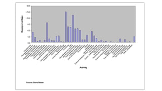30.0
25.0
20.0
15.0
10.0
5.0
0.0
Activity
Bugs
percentage
Source: Boris Beizer
 