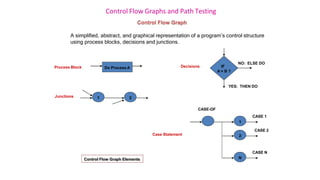 Control Flow Graphs and Path Testing
Control Flow Graph
A simplified, abstract, and graphical representation of a program’s control structure
using process blocks, decisions and junctions.
Do Process A
Process Block Decisions
Junctions
Case Statement
IF
A = B ?
NO: ELSE DO
YES: THEN DO
1 2
CASE-OF
2
N
CASE 1
1
CASE 2
CASE N
Control Flow Graph Elements
 