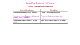 Control Flow Graphs and Path Testing
Control Flow Graph Flow Chart
Compact representation of the program Usually a multi-page description
Focuses on Inputs, Outputs, and the control
flow into and out of the block.
Focuses on the process steps inside
Inside details of a process block are not
shown
Every part of the process block are drawn
Control Flow Graph Vs Flow Charts
 