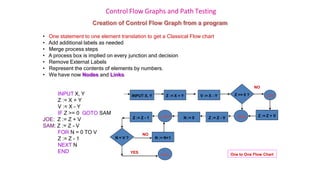 Control Flow Graphs and Path Testing
Creation of Control Flow Graph from a program
• One statement to one element translation to get a Classical Flow chart
• Add additional labels as needed
• Merge process steps
• A process box is implied on every junction and decision
• Remove External Labels
• Represent the contents of elements by numbers.
• We have now Nodes and Links
INPUT X, Y
Z := X + Y
V := X - Y
IF Z >= 0 GOTO SAM
JOE: Z := Z + V
SAM: Z := Z - V
FOR N = 0 TO V
Z := Z - 1
NEXT N
END
INPUT X, Y Z >= 0 ?
Z := X + Y V := X - Y
Z := Z - V
Z := Z + V
SAM
JOE
NO
N := 0
Z := Z - 1 LOOP
N = V ?
NO
YES
END One to One Flow Chart
N := N+1
 