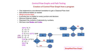 Control Flow Graphs and Path Testing
INPUT X, Y
Z := X + Y
V := X - Y
IF Z >= 0 GOTO SAM
JOE: Z := Z + V
SAM: Z := Z - V
FOR N = 0 TO V
Z := Z - 1
NEXT N
END
Simplified Flow Graph
Z >= 0 ?
P1
P3
P2
SAM
JOE
Creation of Control Flow Graph from a program
• One statement to one element translation to get a Classical Flow chart
• Add additional labels as needed
• Merge process steps
• A process box is implied on every junction and decision
• Remove External Labels
• Represent the contents of elements by numbers.
• We have now Nodes and Links
NO
P4 LOOP
N = V ?
NO
YES
END
P5
 