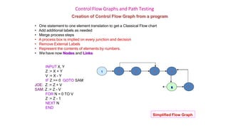 Control Flow Graphs and Path Testing
Creation of Control Flow Graph from a program
• One statement to one element translation to get a Classical Flow chart
• Add additional labels as needed
• Merge process steps
• A process box is implied on every junction and decision
• Remove External Labels
• Represent the contents of elements by numbers.
• We have now Nodes and Links
INPUT X, Y
Z := X + Y
V := X - Y
IF Z >= 0 GOTO SAM
JOE: Z := Z + V
SAM: Z := Z - V
FOR N = 0 TO V
Z := Z - 1
NEXT N
END
Simplified Flow Graph
1 2 3 4 5
6 7
 