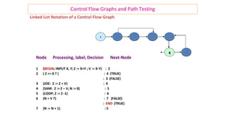 Control Flow Graphs and Path Testing
Linked List Notation of a Control Flow Graph
Node Processing, label, Decision Next-Node
1 (BEGIN; INPUT X, Y; Z := X+Y ; V := X-Y) : 2
2 ( Z >= 0 ? ) : 4 (TRUE)
: 3 (FALSE)
3 (JOE: Z := Z + V) : 4
4 (SAM: Z := Z – V; N := 0) : 5
5 (LOOP; Z := Z -1) : 6
6 (N = V ?) : 7 (FALSE)
: END (TRUE)
7 (N := N + 1) : 5
1 2 3 4 5
6 7
 