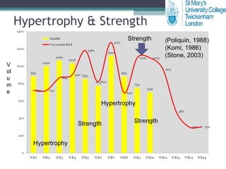 Hypertrophy & Strength Strength ( Poliquin, 1988) (Komi, 1986) (Stone, 2003)  Strength Hypertrophy Volume 