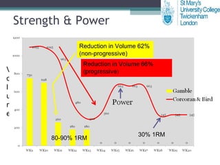 Strength & Power 80-90% 1RM 30% 1RM Reduction in Volume 62% (non-progressive) Volume 