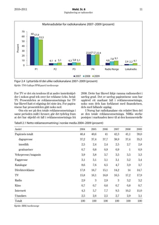 2010–2011                                              Meld. St. 8                                                        11
                                               Digitalisering av radiomediet




                              Marknadsdelar for radiokanalane 2007–2009 (prosent)

            70
                  60 57,9
            60              53,3
            50
  Prosent




            40
            30
                                                                       22,8 21,2 22,4
            20
                                                                                                7,8 9,1
            10                     4,1 4 5,1       4,3 5,8 5,1                            4,8             2,4 2,2 4,1
             0
                      P1              P2               P3                   P4           Radio Norge      Lokalradio

                                                          2007      2008        2009
Figur 2.4 Lyttartida til dei ulike radiokanalane 2007–2009 (prosent)
Kjelde: TNS Gallups PPM-panel/medienorge


For TV er det ein tendens til at andre inntektskjel-             2008. Dette har likevel ikkje ramma radiomediet i
der i nokon grad tek over for reklame f.eks. betal-              særleg grad. Det er særleg papiravisene som har
TV. Prosentdelen av reklameomsetninga for TV                     opplevd eit markant fall i reklameomsetninga,
har likevel hatt ei stigning dei siste åra. For papira-          noko som dels kan forklarast med finanskrisen,
visene har prosentdelen gått noko ned.                           dels med fallande opplag.
    Om ein ser på den totale reklameomsetninga i                    I Noreg har radiokanalane ein relativt liten del
same perioden målt i kroner, går det tydeleg fram                av den totale reklameomsetninga. NRKs sterke
at det har skjedd eit fall i reklameomsetninga frå               posisjon i marknaden fører til at den kommersielle
Tabell 2.1 Netto reklameomsetning i norske media 2004–2009 (prosent)

Andel                                                          2004        2005         2006       2007   2008      2009
Papiravis totalt                                               40,4         40,6         41        42,3   41,1          39,0
       dagspresse                                              37,2         37,4        37,7       38,9   37,4          35,3
       innstikk                                                  2,5           2,4       2,4        2,5    2,7           2,8
       gratisaviser                                              0,7           0,8       0,9        0,9      1           0,9
Vekepresse/magasin                                               3,9           3,8       3,7        3,5    3,5           3,3
Fagpresse                                                        3,1           3,1       3,1        3,1    3,2           3,4
Katalogar                                                        8,6           7,6       6,5        4,7    3,9           3,7
Direktereklame                                                 17,8         16,7        15,1       14,2     14          14,7
TV                                                             15,8         16,1        16,8       16,5   17,2          17,9
Radio                                                            2,9             3       2,9          3    3,2           3,2
Kino                                                             0,7           0,7       0,6        0,7    0,8           0,7
Internett                                                        4,3           5,7       7,7        9,5   10,2          11,0
Utandørs                                                         2,5           2,6       2,5        2,7    2,9           3,1
Totalt                                                           100        100         100         100    100          100
Kjelde: IRM/medienorge
 
