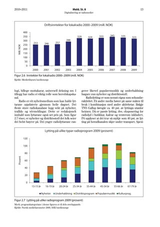 2010–2011                                                     Meld. St. 8                                                       13
                                                     Digitalisering av radiomediet




                                  Driftsinntekter for lokalradio 2000–2009 (mill. NOK)

               400
               350                                                329                   333         345      335
                                                                             324                                         323
               300                                     288
                      253         246         257
               250
   Mill. NOK




               200
               150
               100
                50
                 0
                     2000         2001        2002    2003       2004       2005       2006         2007    2008         2009

Figur 2.6 Inntekter for lokalradio 2000–2009 (mill. NOK)
Kjelde: Medietilsynet/medienorge



logi, billege mottakarar, universell dekning mv. I                      gerer likevel populærmusikk og underhaldning
tillegg har radio ei viktig rolle som beredskapska-                     høgare enn nyheiter og distriktsstoff.
nal.                                                                        Radiolytting er som nemnt eigna som sekundæ-
     Radio er eit nyheitsmedium som kan halde lyt-                      raktivitet. Få andre media høver på same måten til
tarane oppdaterte gjennom heile døgnet. Dei                             bruk i kombinasjon med andre aktivitetar. Ifølgje
fleste store radiokanalane legg vekt på nyheiter,                       TNS Gallup føregår ca. 40 pst. av lyttinga utanfor
trafikk- og vêrmeldingar. Dette er redaksjonelt                         heimen. Då er passiv lytting, dvs. eksponering for
innhald som lyttarane også set pris på. Som figur                       radiolyd i butikkar, kafear og venterom inkludert.
2.7 viser, er nyheiter og distriktsstoff det folk seier                 P4 opplyser at dei trur så mykje som 40 pst. av lyt-
dei helst høyrer på. Dei yngre radiolyttarane ran-                      ting på hovudkanalen skjer under transport. Spesi-


                                   Lytting på ulike typar radioprogram 2009 (prosent)

               120

               100

                80
    Prosent




                60

                40

                20

                 0
                     13-15 år      16-19 år      20-24 år     25-34 år      35-44 år     45-54 år      55-66 år    67-79 år

                                Nyheiter      Underhaldning     Distriktsprogram       Populærmusikk       Kulturprog.

Figur 2.7 Lytting på ulike radioprogram 2009 (prosent)
Merk: programkategoriane i denne figuren er til dels overlappande.
Kjelde: Norsk mediebarometer 2009, SSB/medienorge
 